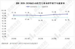 上涨专业占比约5